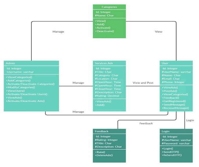 ReSellify class diagram